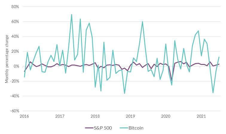 Monthly Percentage Change in S&P 500 and Bitcoin