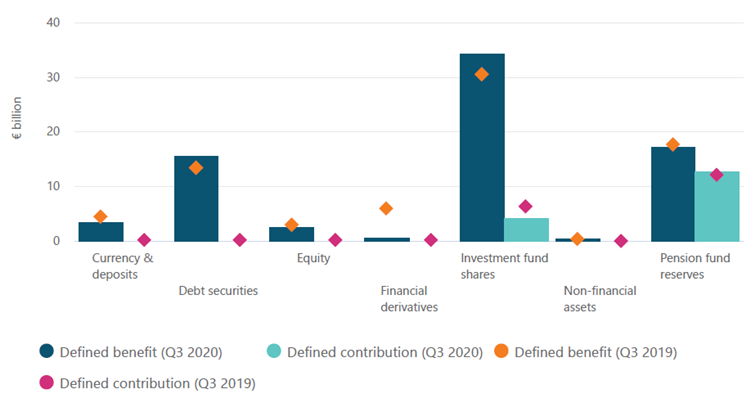 Pension fund asset structure and flows by type