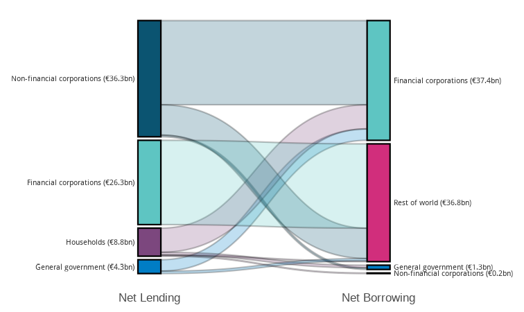 Chart 2 Borrowing and Lending across Sectors of the Irish Economy Read notes below for more information on chart