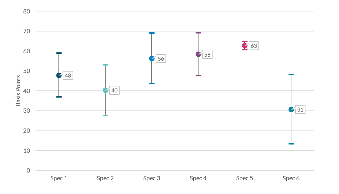 Accessible data available below in notes.