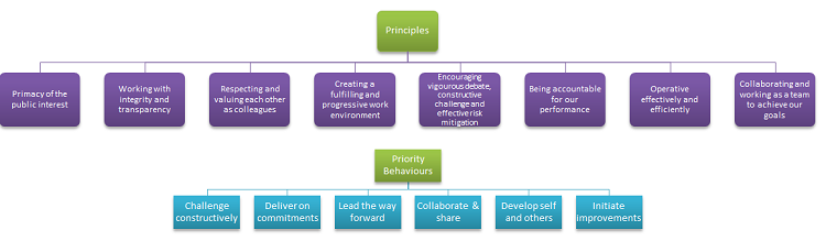 Workplace - Principals and priority behaviours Workplace - Principals and priority behaviours
