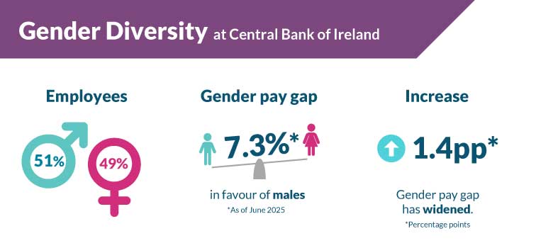 51% of employees at the Central Bank are male while 49% are female. The mean gender pay gap is 7.3% in favour of male employees. The gender pay gap was widened by 1.4pp since June 2025.