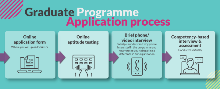 Graduate Programme Application Process. Online application form. Online aptitude testing. Brief phone/video interview. Competency-based interview and assessment.