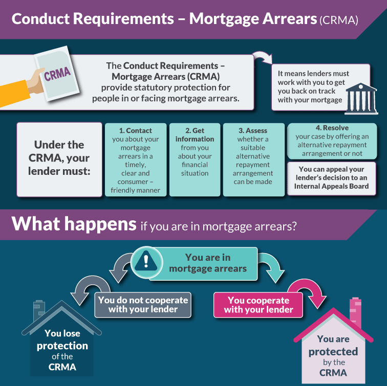 Mortgage Arrears 2026