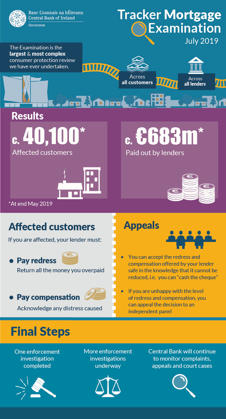 Tracker Mortgage Examination Update - July 2019