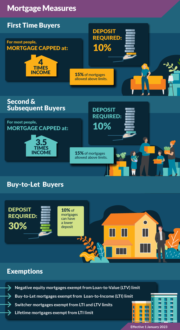 Mortgage Measures limits - October 2022