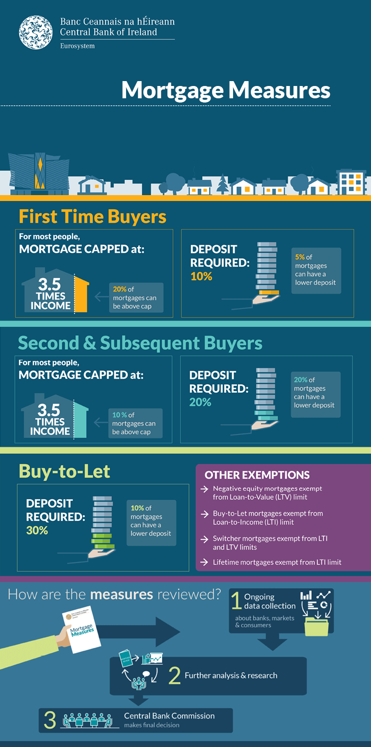 Overview Mortgage Measures