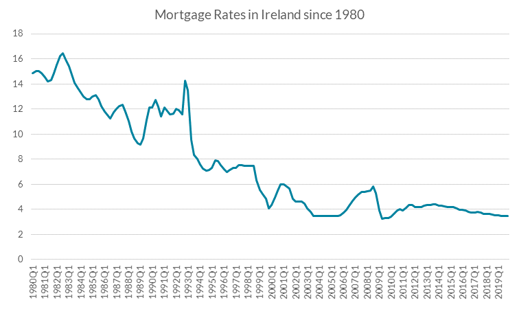 Interest Rates in Ireland over time