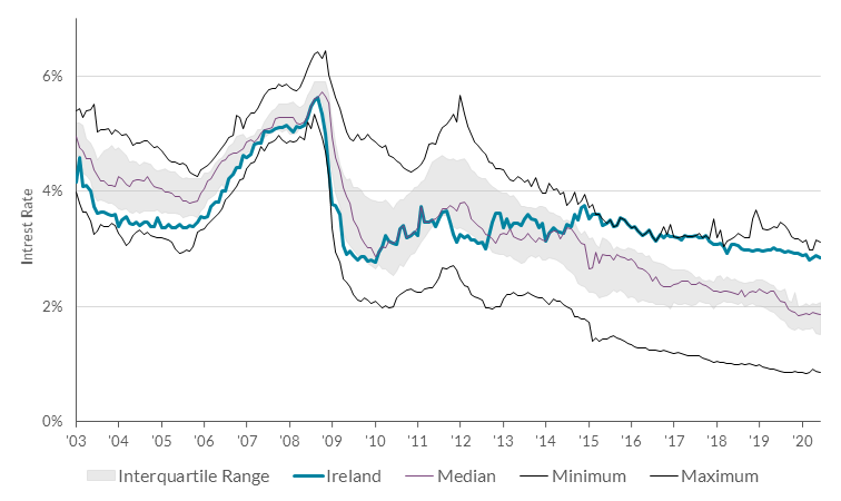 Interest Rates on New House Purchase Loans for European countries