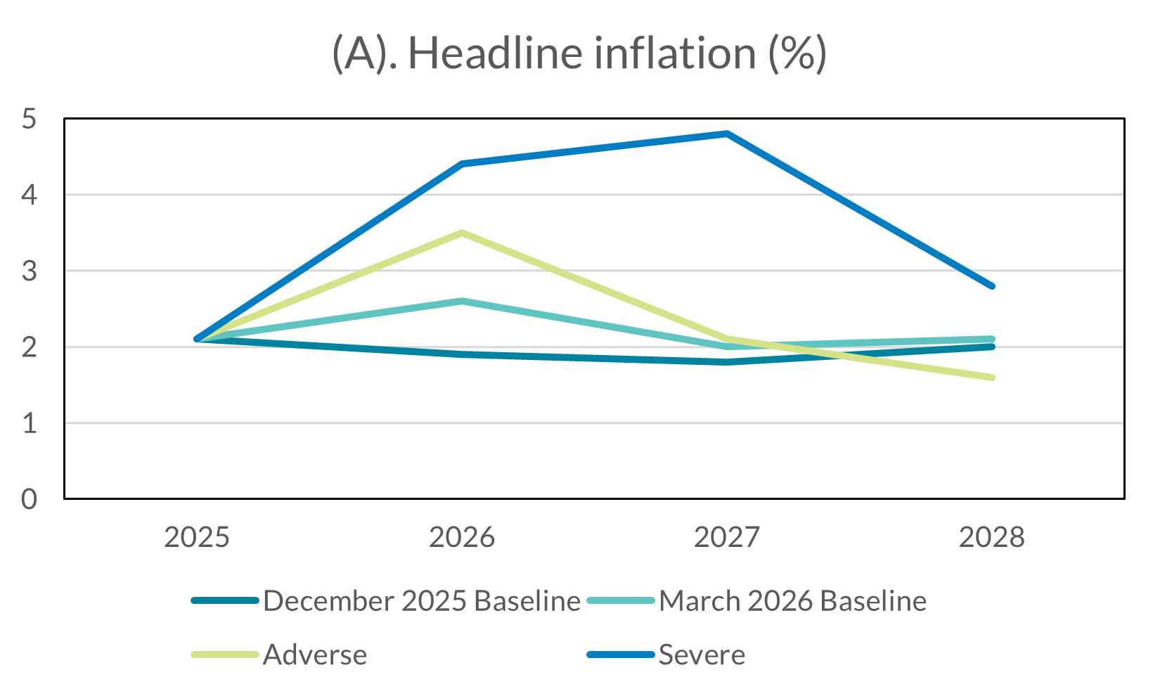 Path for euro area inflation and growth under energy commodity price scenarios show real Headline inflation (%) from 2025 to 2028 under four scenarios