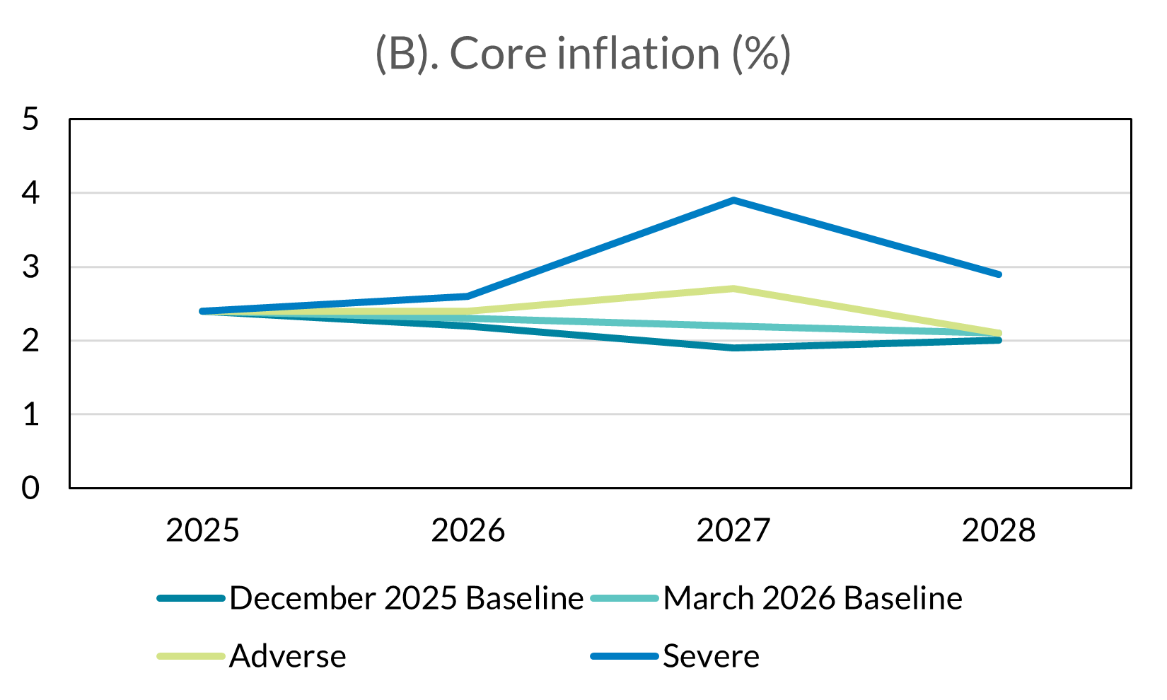 Core Inflation (%) Path for euro area inflation and growth under energy commodity price scenarios show real Core inflation (%) from 2025 to 2028 under four scenarios