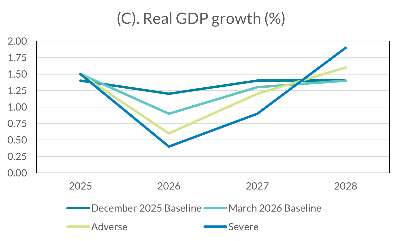 Real GDP Growth (%) Path for euro area inflation and growth under energy commodity price scenarios show real GDP growth % from 2025 to 2028 under four scenarios