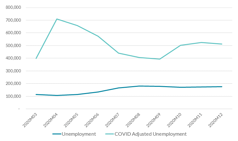 COVID-19 labour market effect