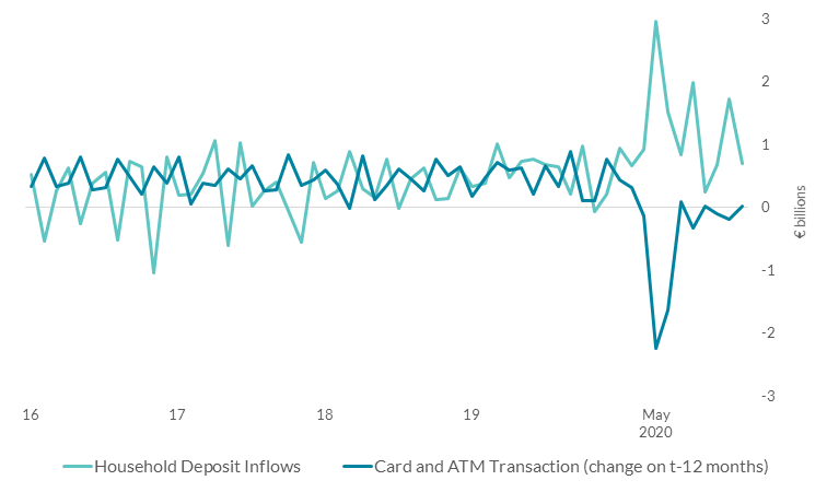 Household deposit flows and change in card and ATM transactions