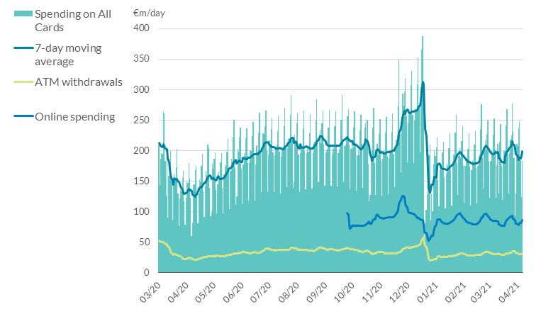 Daily Spending on Credit and Debit Cards