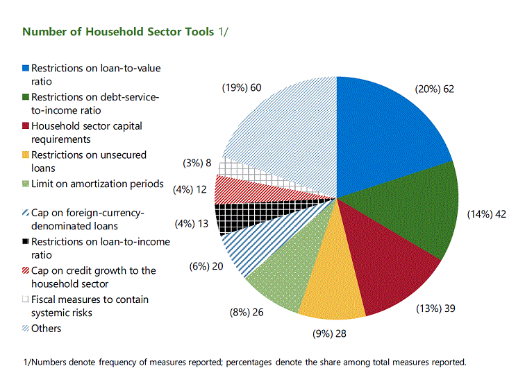 IMF Overview of Household Tools Including Mortgage Measures Used Globally