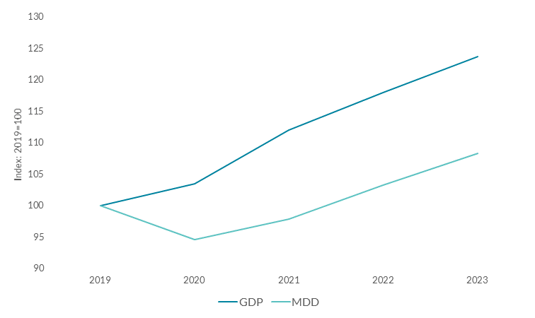 Domestic economic activity is forecast to return to its pre-Covid level in 2022