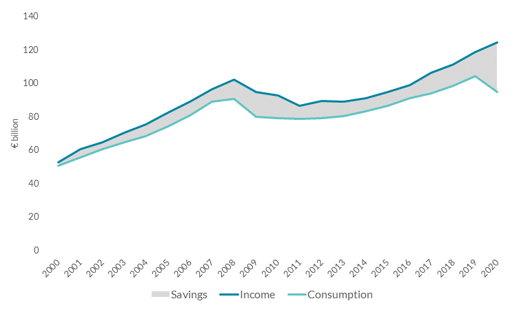 Line graph of savings and consumption