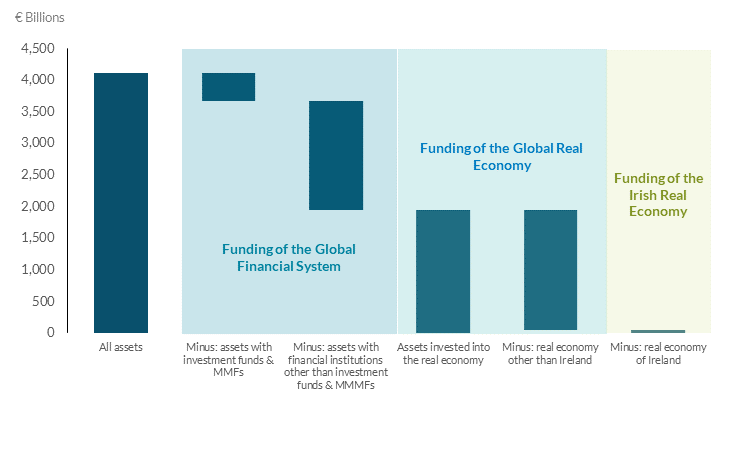 GB Irish investment funds are providing funding to the global financial system and real economy