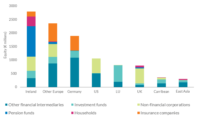 Beneficial Investors in property funds by location and sector 