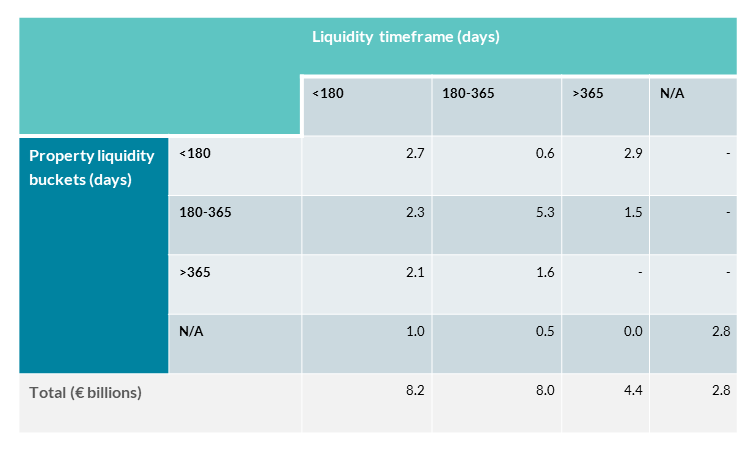 Comparison of property funds’ property liquidity and liquidity timeframes (€ billions)