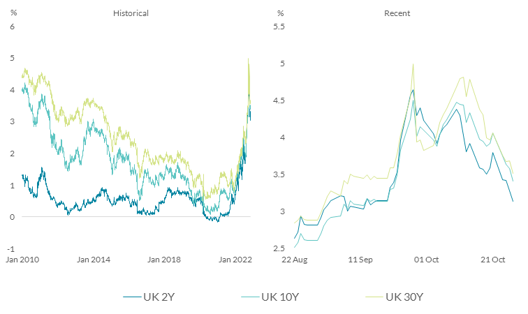 UK gilt yields