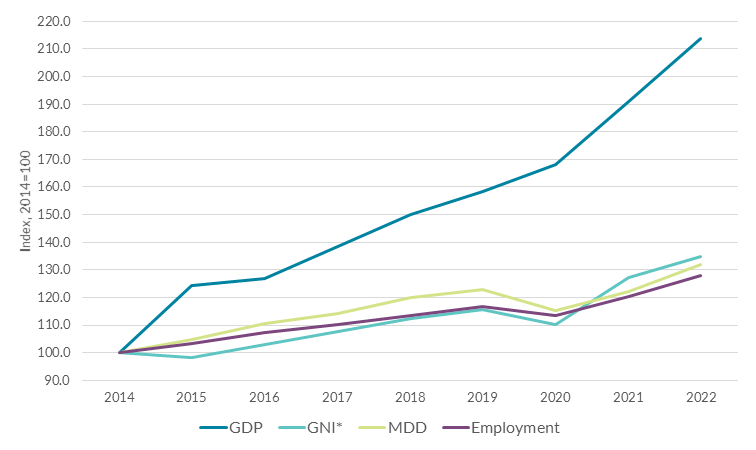 ‘Source: CSO, Central Bank of Ireland estimates (GNI* in 2022).’