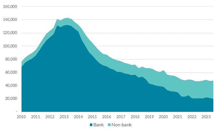 Count of PDH mortgages in arrears by lender type