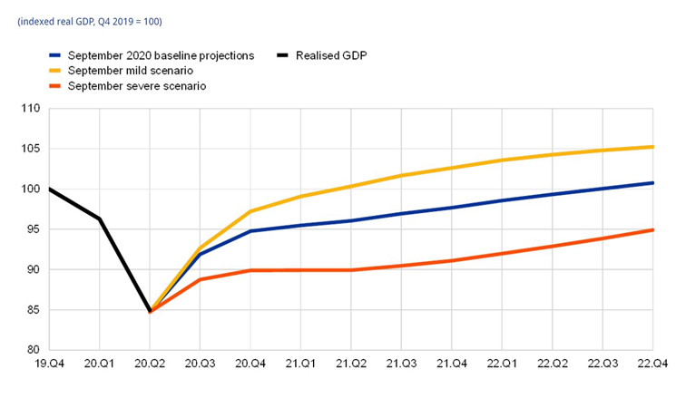 Realised and projected output chart