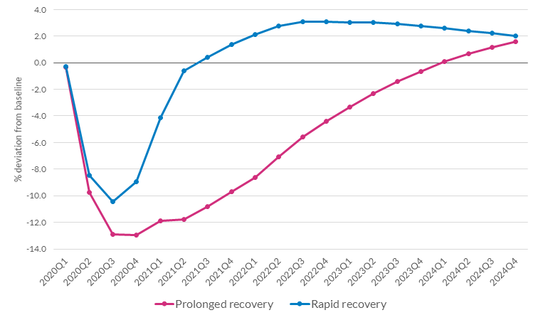 Blog post 2 - COVID-19 illustrative scenarios Irish output Illustrative scenarios of Irish output arising from COVID-19