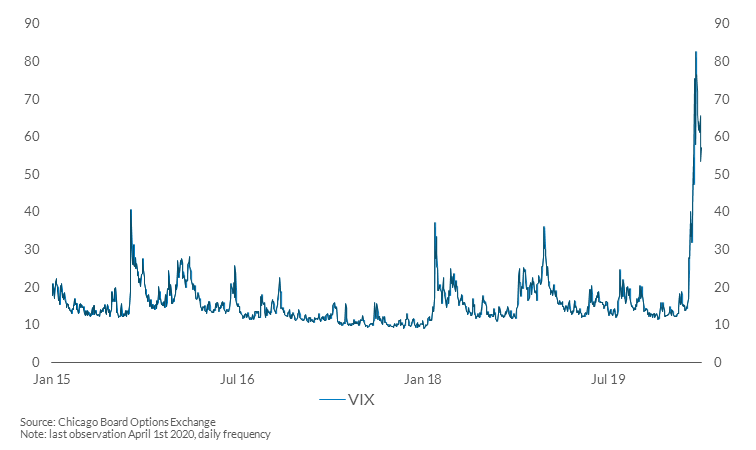 VIX index chart