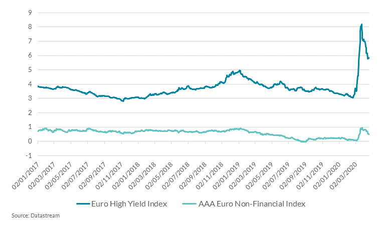 Euro Area High-Yield and Investment Grade Corporate Bonds Index