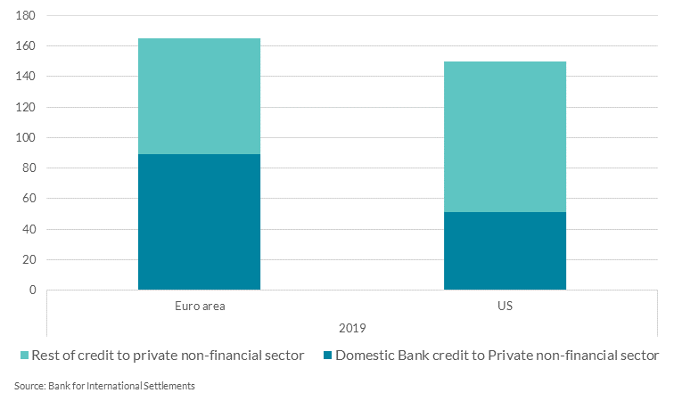 Credit to the private non-financial sector as share of GDP