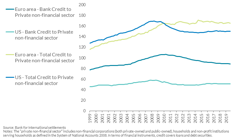 Bank and total credit to the private non-financial sector as share of GDP (percentage) - 1999 to 2019