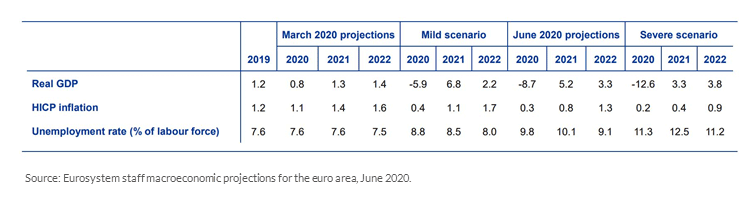 Eurosystem staff macroeconomic projection scenarios for 2020 to 2022