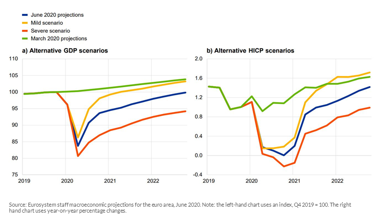 Paths for euro area real GDP growth and inflation under macroeconomic scenarios A chart showing paths for euro area real GDP growth and inflation under macroeconomic scenarios