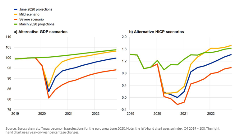 A chart showing paths for euro area real GDP growth and inflation under macroeconomic scenarios