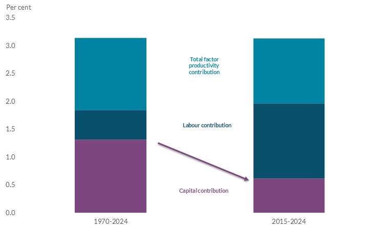 Read text below to help explain chart