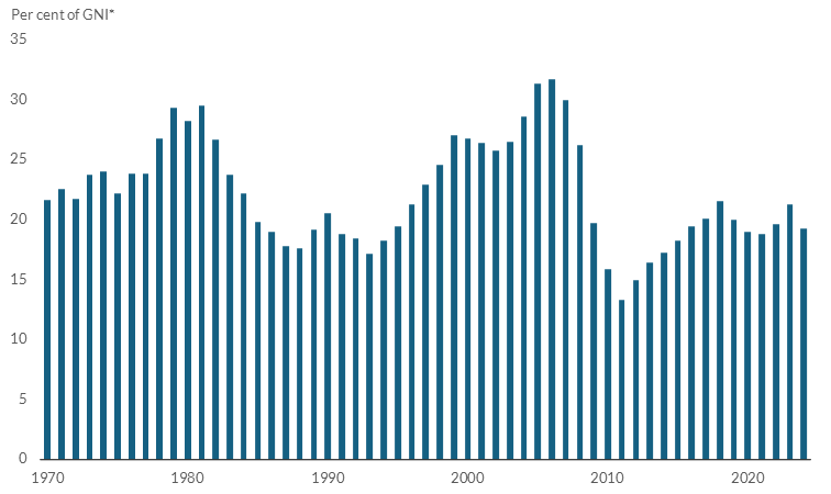 Read text below to help understand chart
