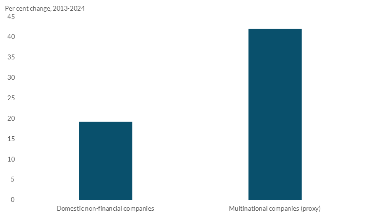 Read text belwo to helpr explain chart