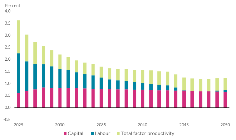 Read text below to help explain chart