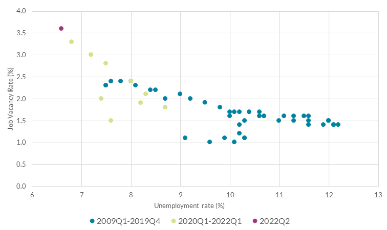 Beveridge curve