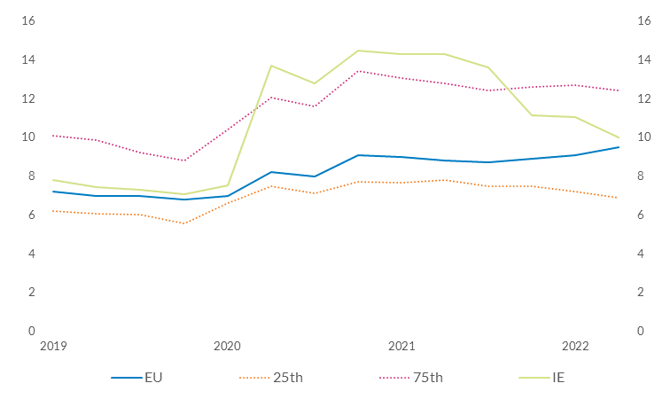 Stage 2 loans across Europe