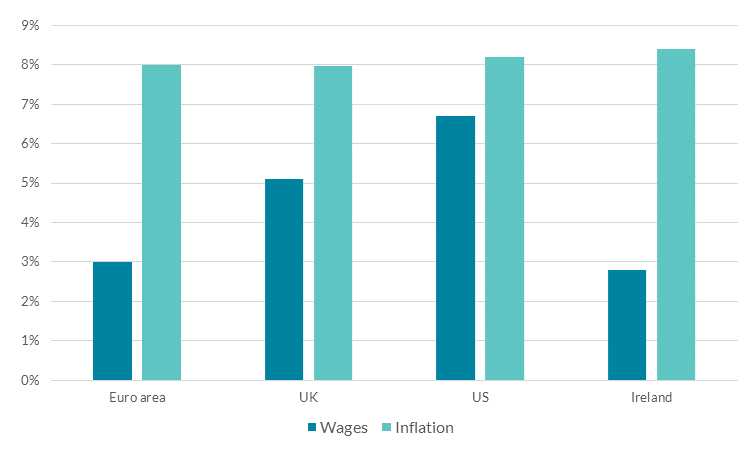 Wage growth and inflation, 2022