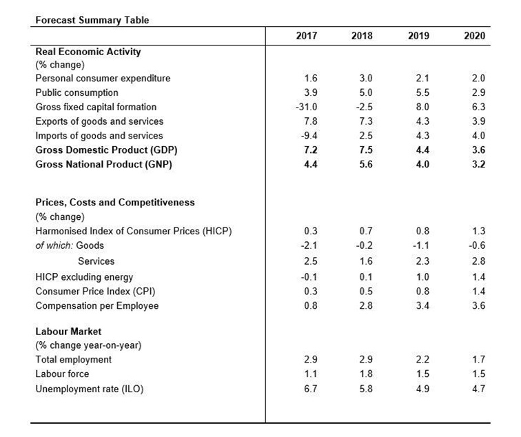 Economic forecast summary table (2017 to 2020) in event a disorderly no-deal Brexit scenario is avoided