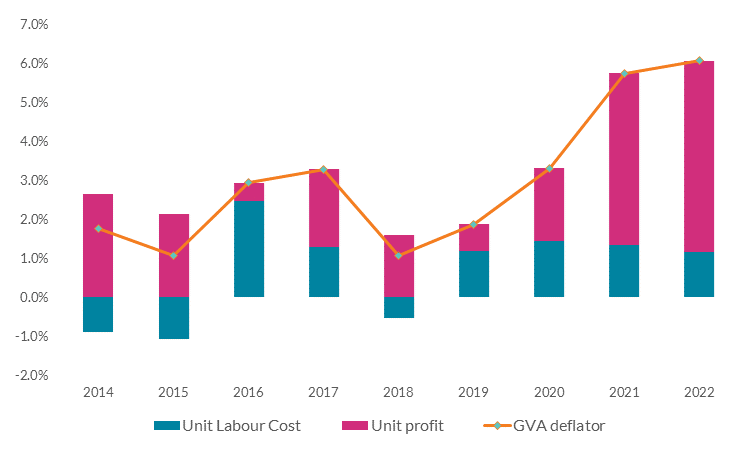 Decomposition of changes in the GVA deflator for domestically-oriented sectors