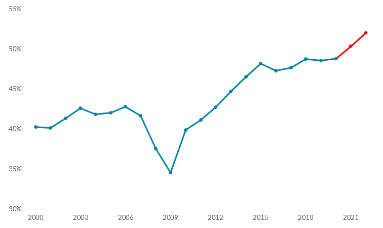 Profit share across the domestically-oriented corporate sector