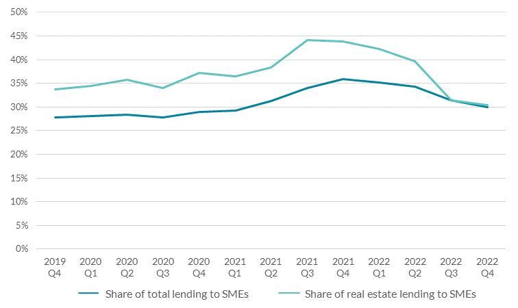 The share of lending provided by non-banks contracted through 2022