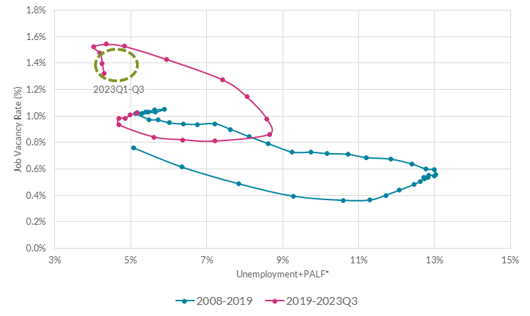 Beveridge Curve - Ireland