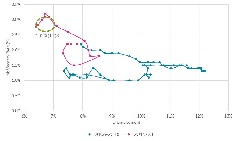 Beveridge Curve - Euro Area